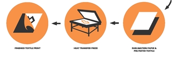 Picture of Pressing of Sublimation Item